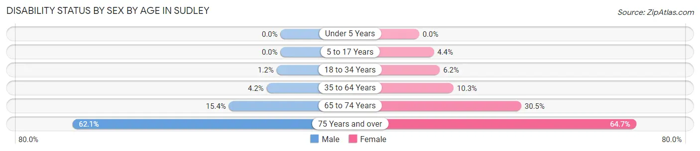 Disability Status by Sex by Age in Sudley