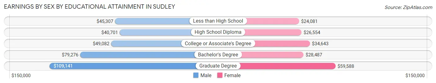 Earnings by Sex by Educational Attainment in Sudley
