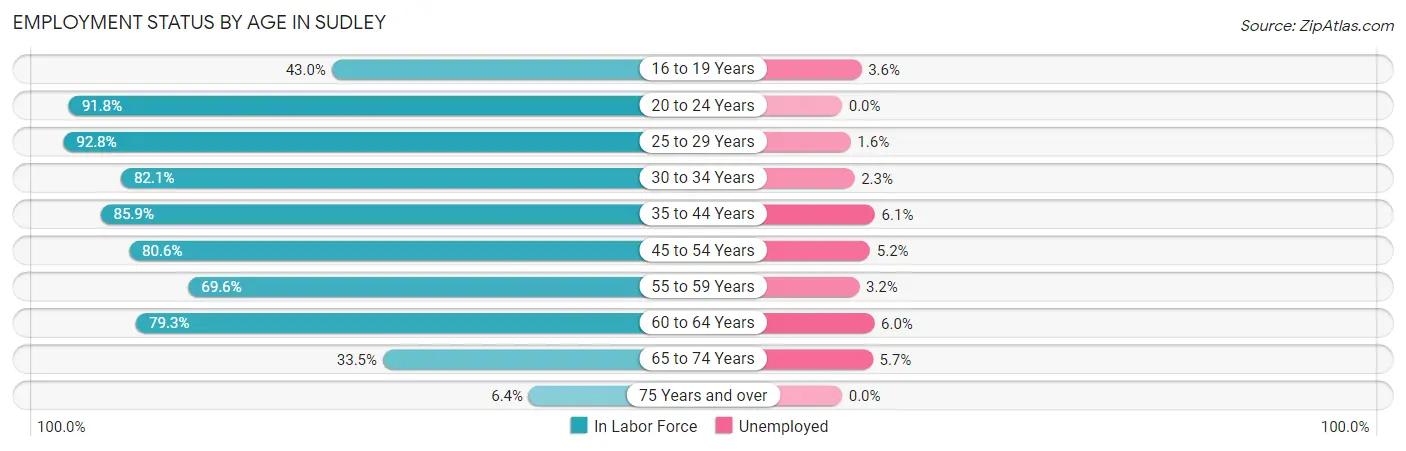 Employment Status by Age in Sudley