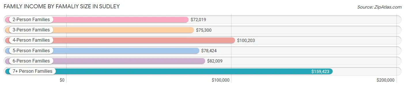 Family Income by Famaliy Size in Sudley