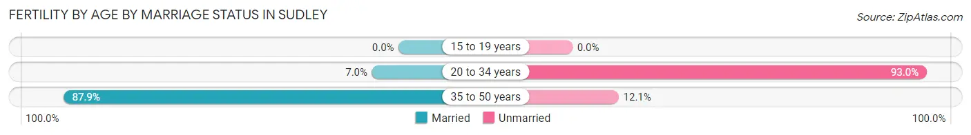 Female Fertility by Age by Marriage Status in Sudley