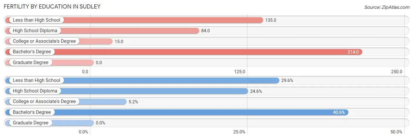 Female Fertility by Education Attainment in Sudley