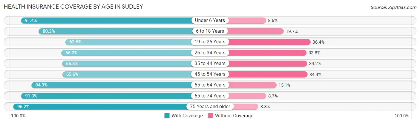 Health Insurance Coverage by Age in Sudley