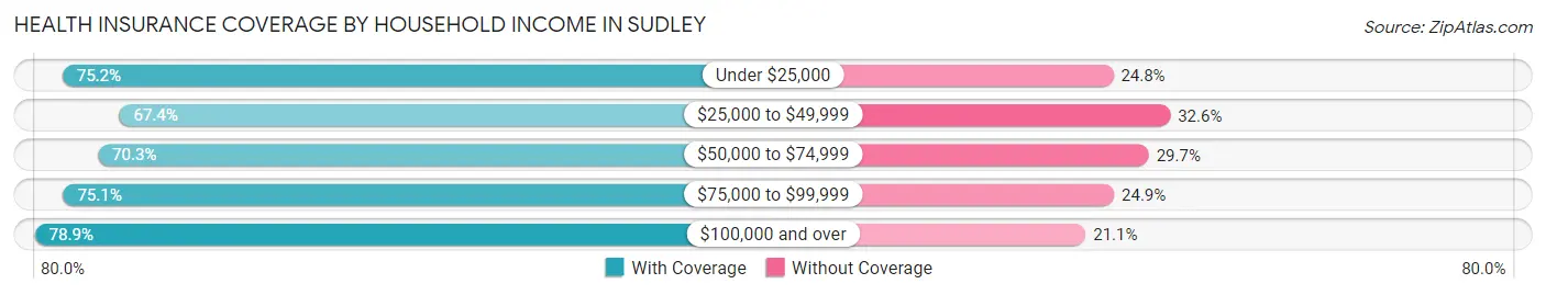 Health Insurance Coverage by Household Income in Sudley