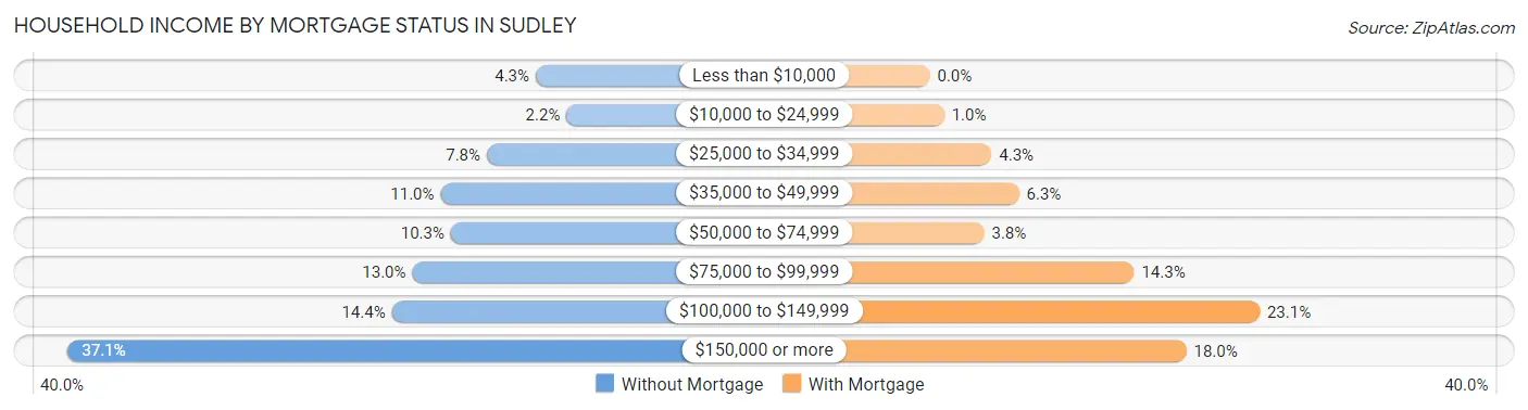 Household Income by Mortgage Status in Sudley