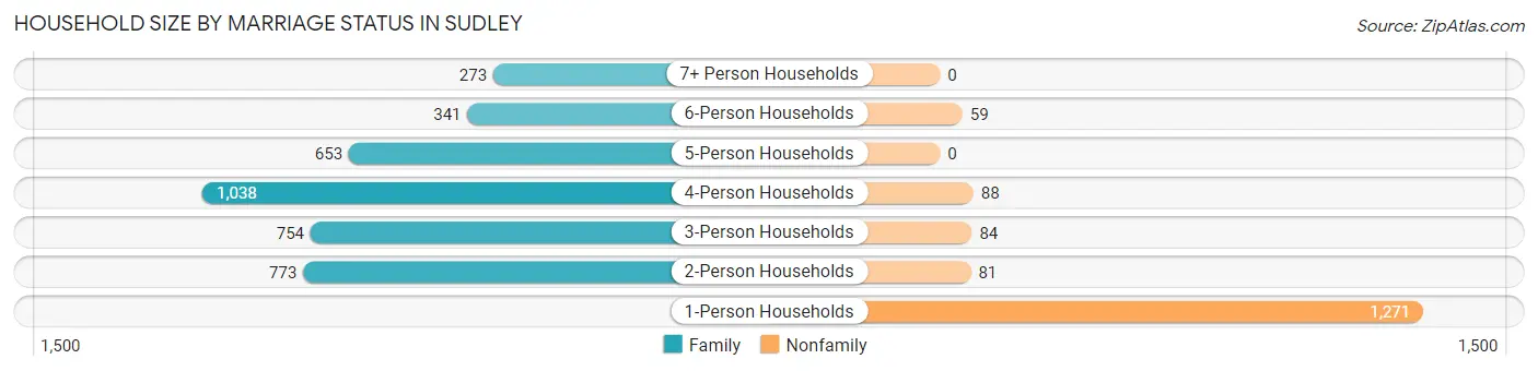 Household Size by Marriage Status in Sudley