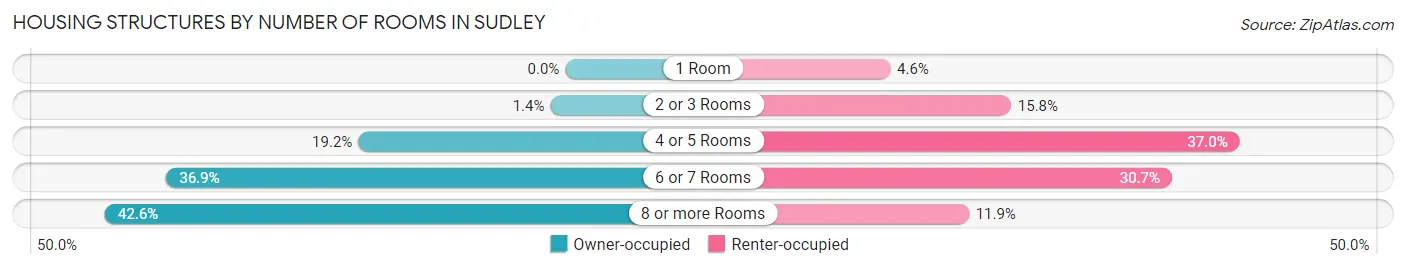 Housing Structures by Number of Rooms in Sudley