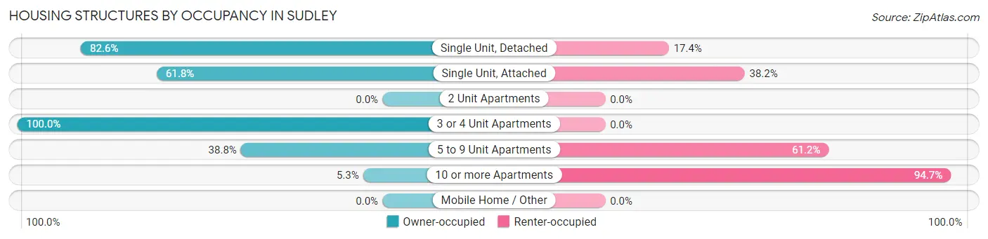 Housing Structures by Occupancy in Sudley
