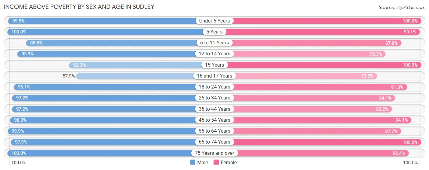 Income Above Poverty by Sex and Age in Sudley