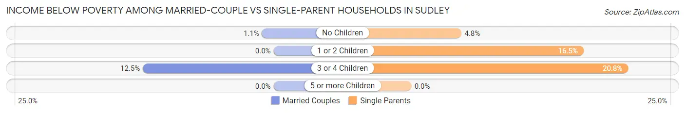 Income Below Poverty Among Married-Couple vs Single-Parent Households in Sudley