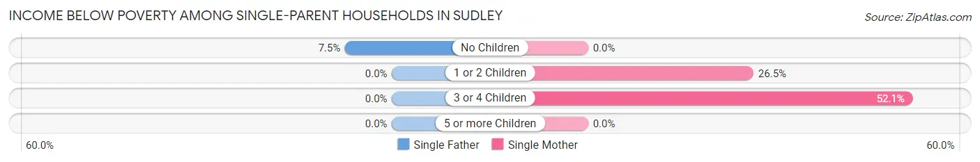 Income Below Poverty Among Single-Parent Households in Sudley