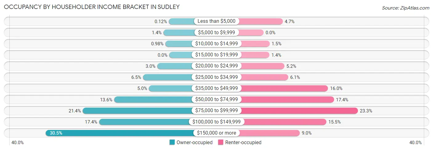 Occupancy by Householder Income Bracket in Sudley