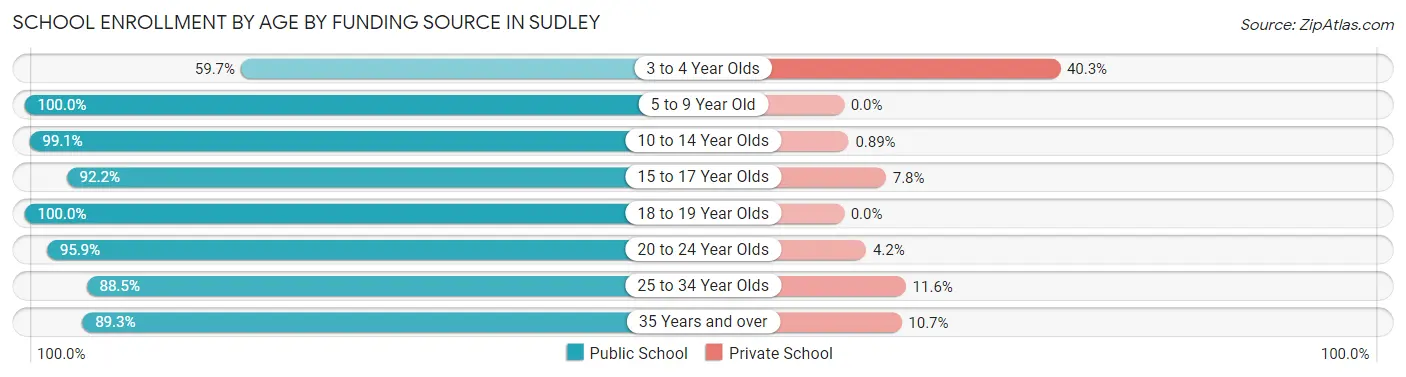 School Enrollment by Age by Funding Source in Sudley
