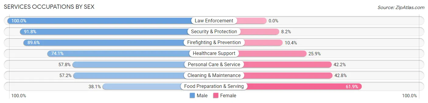 Services Occupations by Sex in Sudley