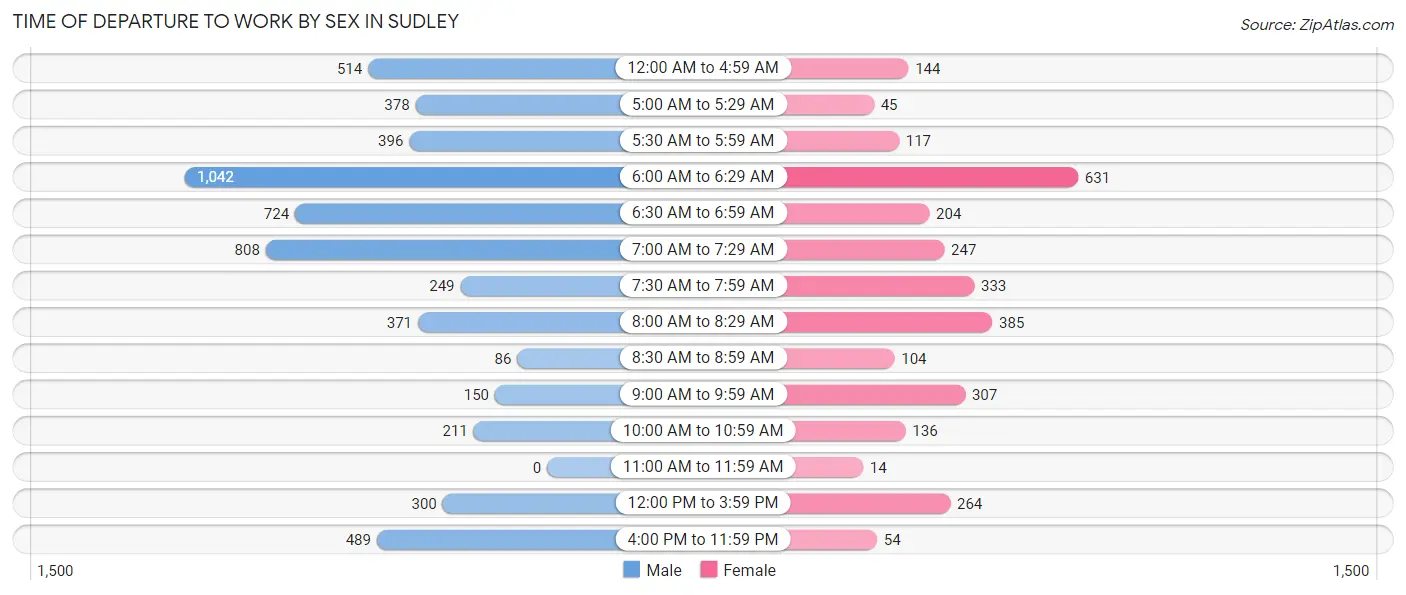 Time of Departure to Work by Sex in Sudley