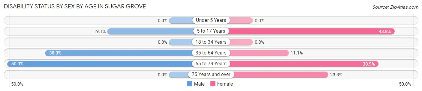Disability Status by Sex by Age in Sugar Grove