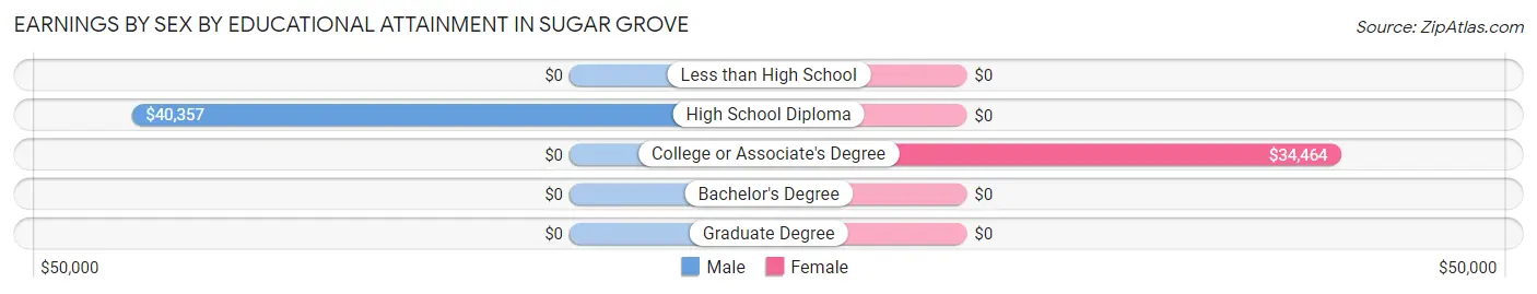 Earnings by Sex by Educational Attainment in Sugar Grove