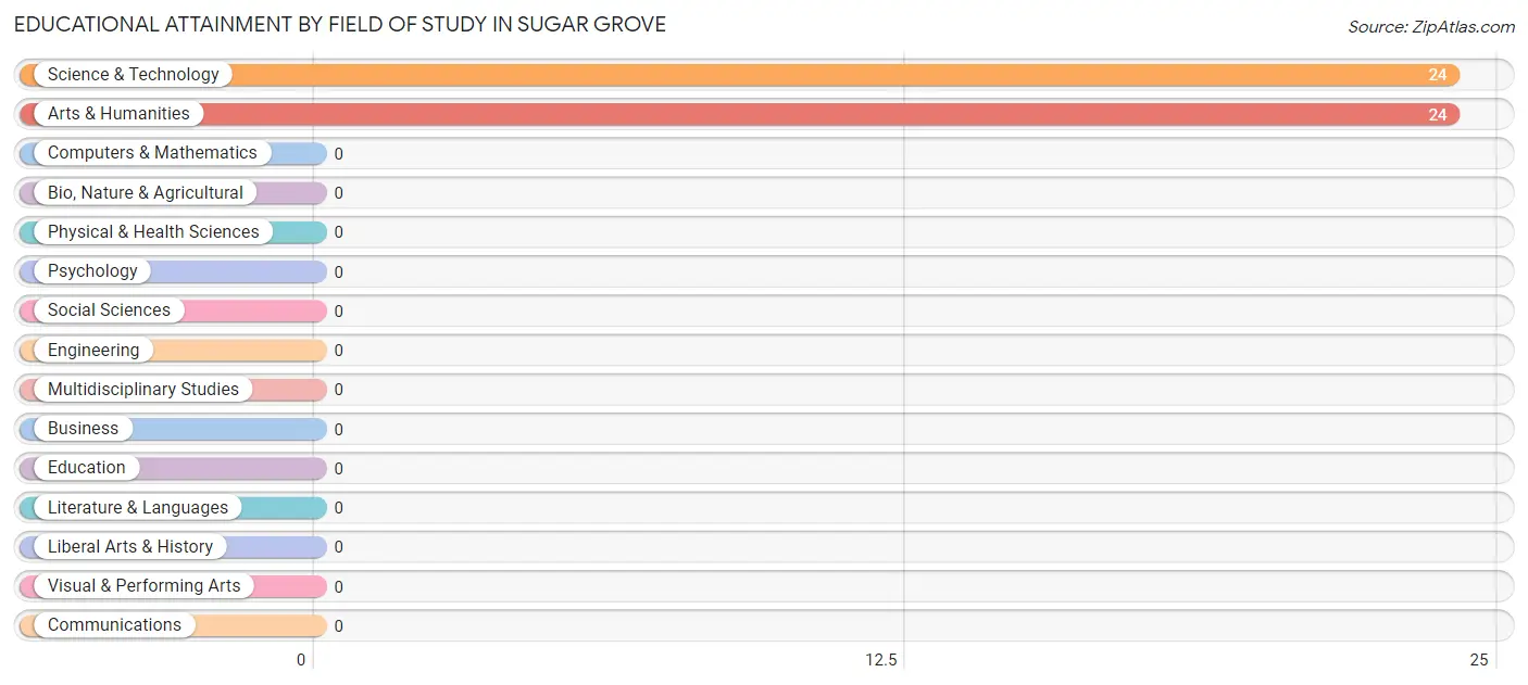 Educational Attainment by Field of Study in Sugar Grove