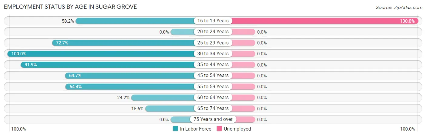 Employment Status by Age in Sugar Grove