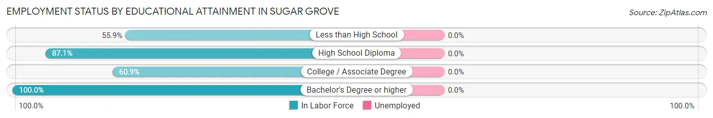 Employment Status by Educational Attainment in Sugar Grove
