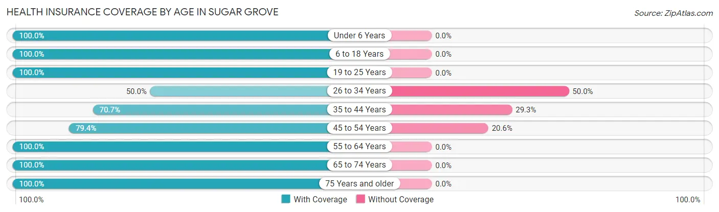 Health Insurance Coverage by Age in Sugar Grove