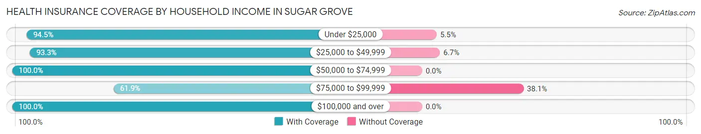 Health Insurance Coverage by Household Income in Sugar Grove