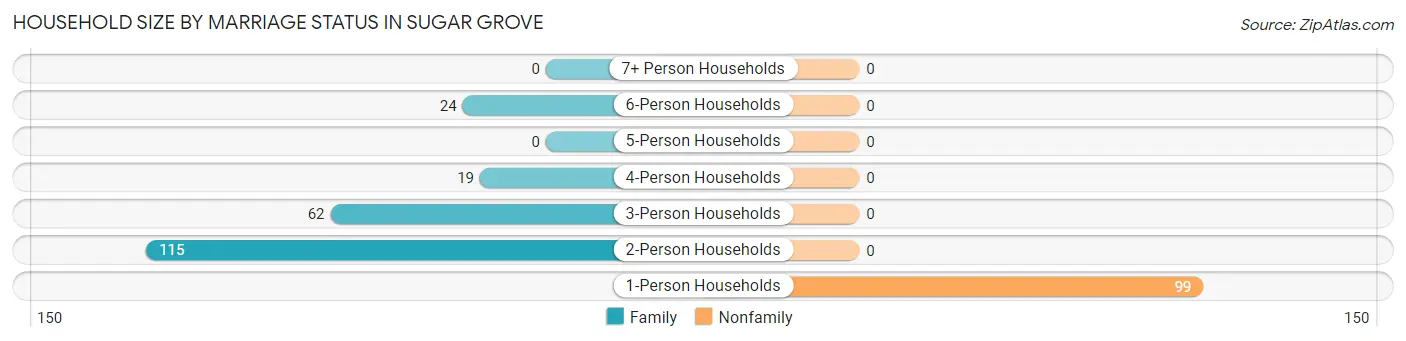 Household Size by Marriage Status in Sugar Grove