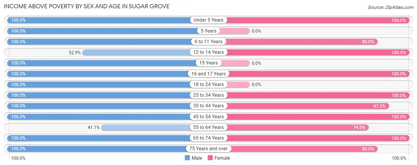 Income Above Poverty by Sex and Age in Sugar Grove