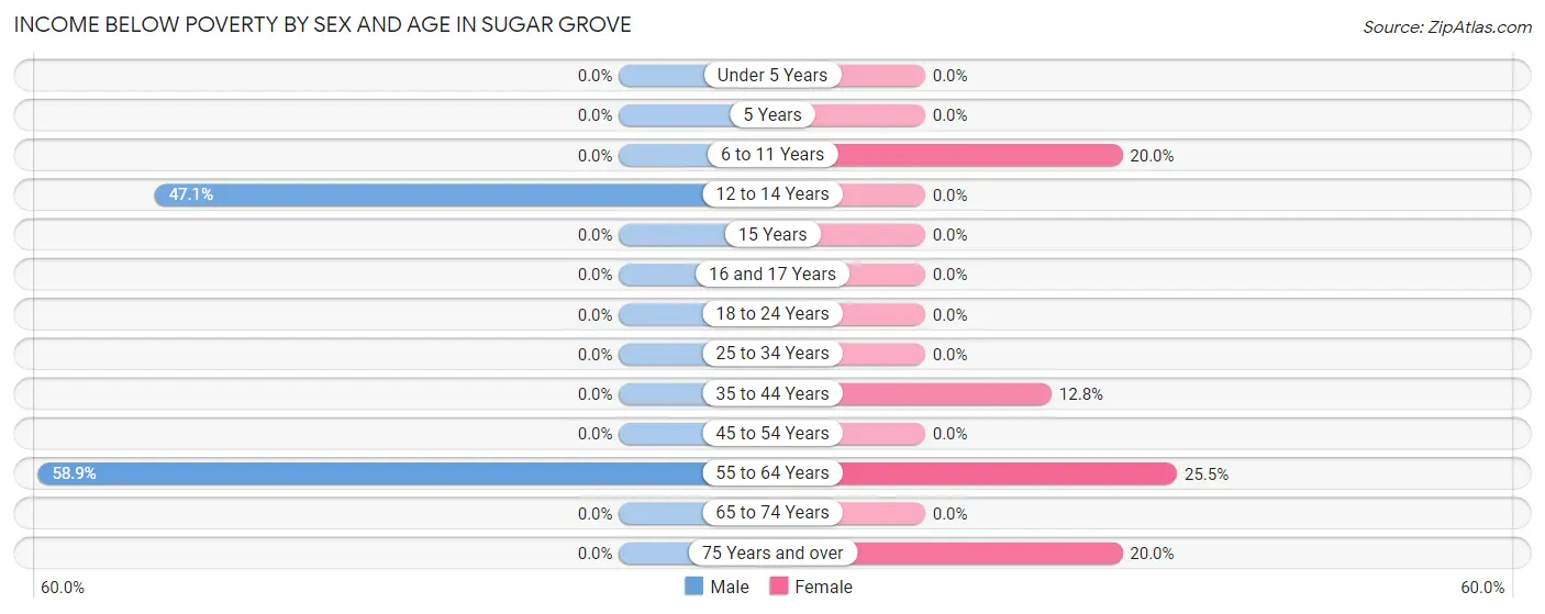 Income Below Poverty by Sex and Age in Sugar Grove