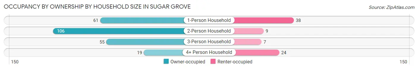 Occupancy by Ownership by Household Size in Sugar Grove