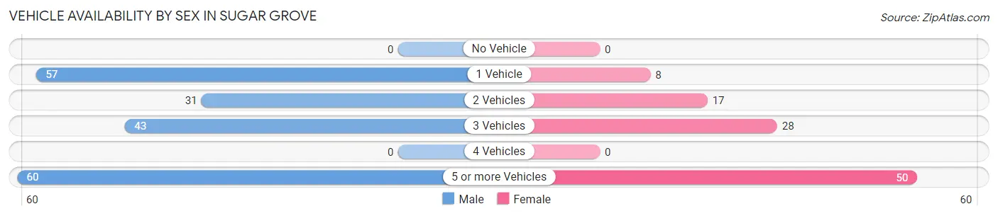 Vehicle Availability by Sex in Sugar Grove