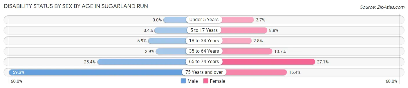 Disability Status by Sex by Age in Sugarland Run