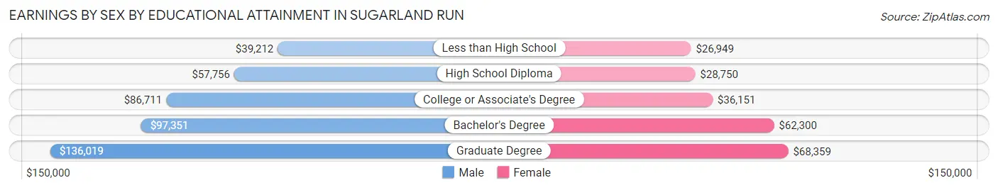 Earnings by Sex by Educational Attainment in Sugarland Run