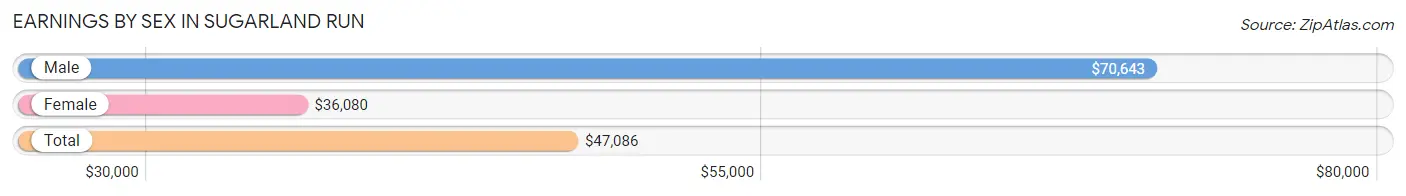 Earnings by Sex in Sugarland Run