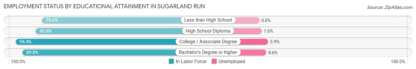 Employment Status by Educational Attainment in Sugarland Run
