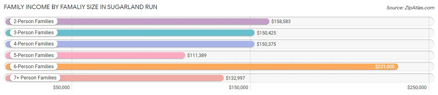 Family Income by Famaliy Size in Sugarland Run