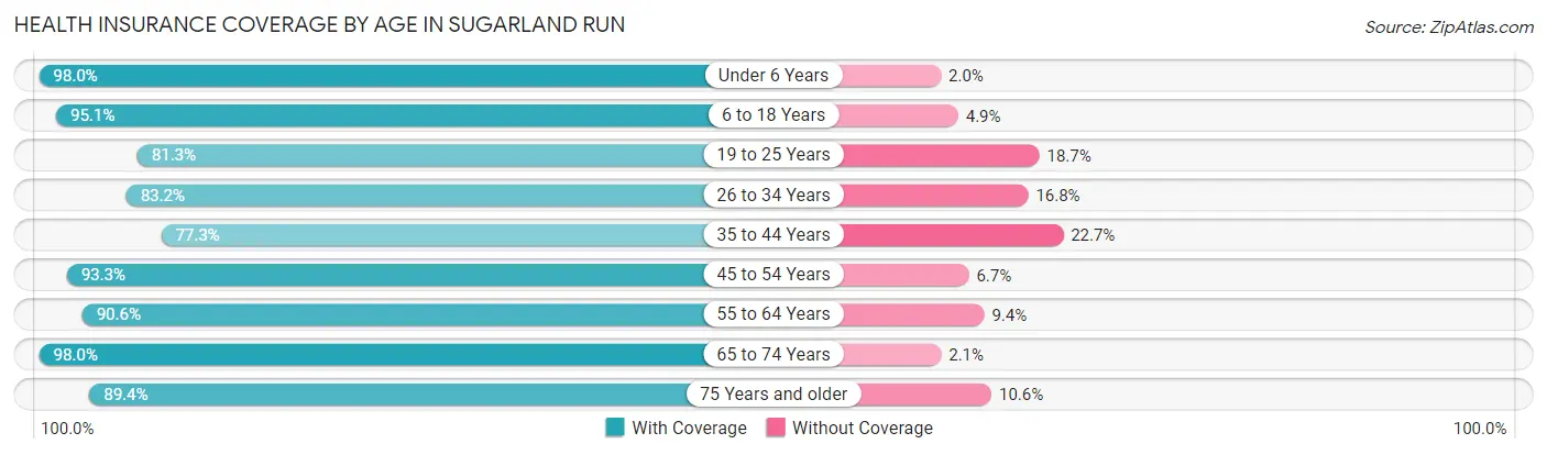 Health Insurance Coverage by Age in Sugarland Run