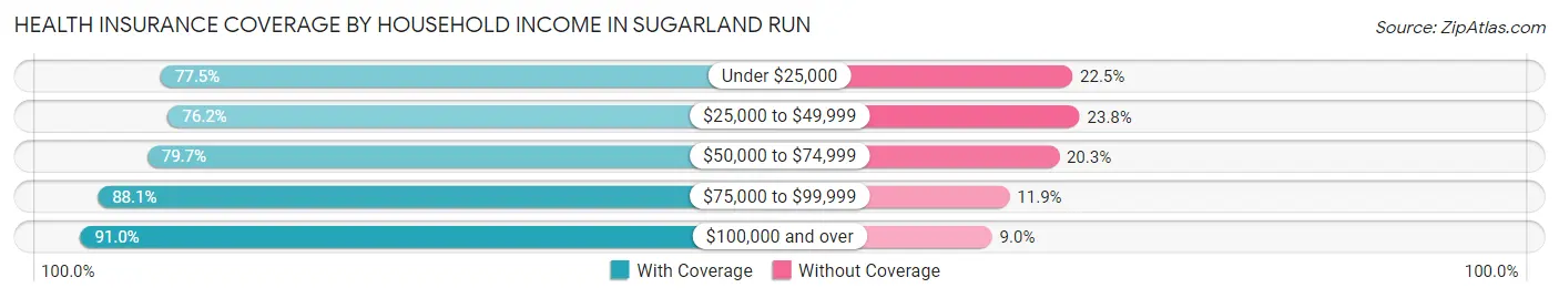Health Insurance Coverage by Household Income in Sugarland Run