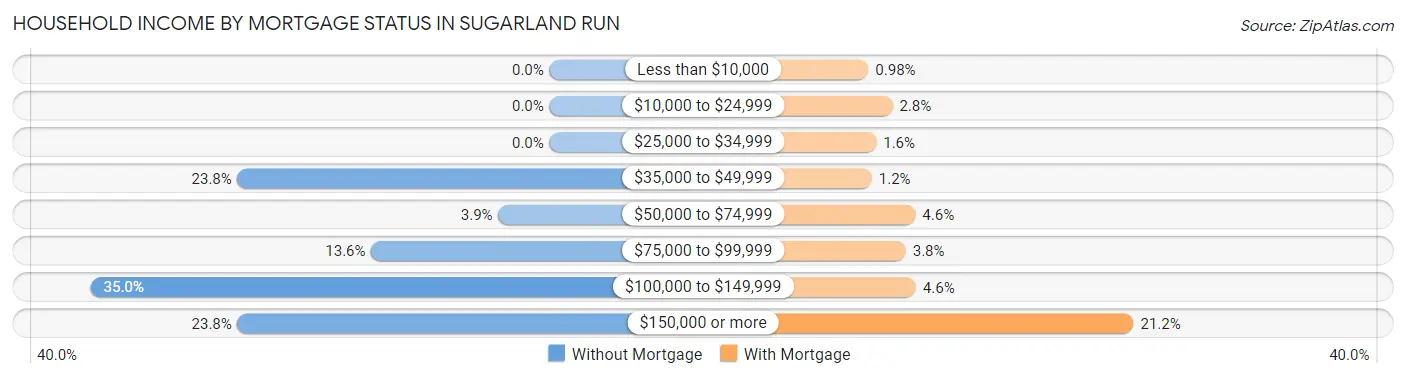Household Income by Mortgage Status in Sugarland Run