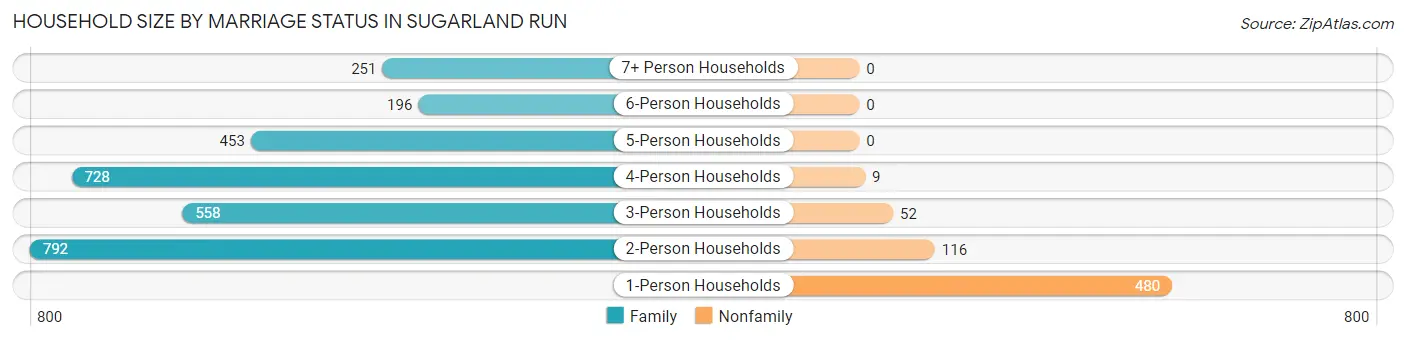 Household Size by Marriage Status in Sugarland Run