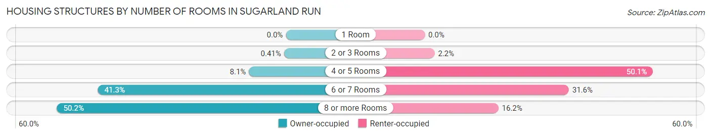 Housing Structures by Number of Rooms in Sugarland Run