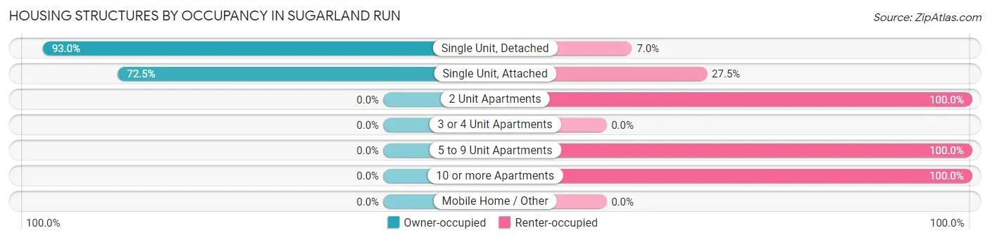 Housing Structures by Occupancy in Sugarland Run