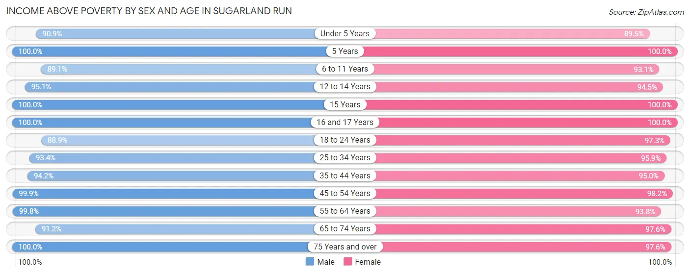 Income Above Poverty by Sex and Age in Sugarland Run