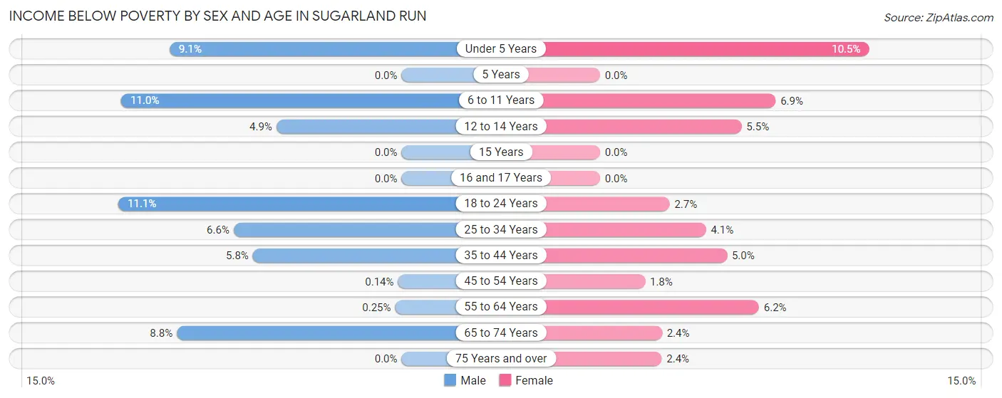 Income Below Poverty by Sex and Age in Sugarland Run