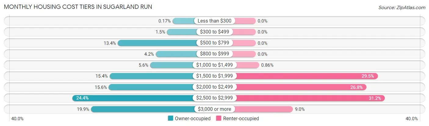 Monthly Housing Cost Tiers in Sugarland Run