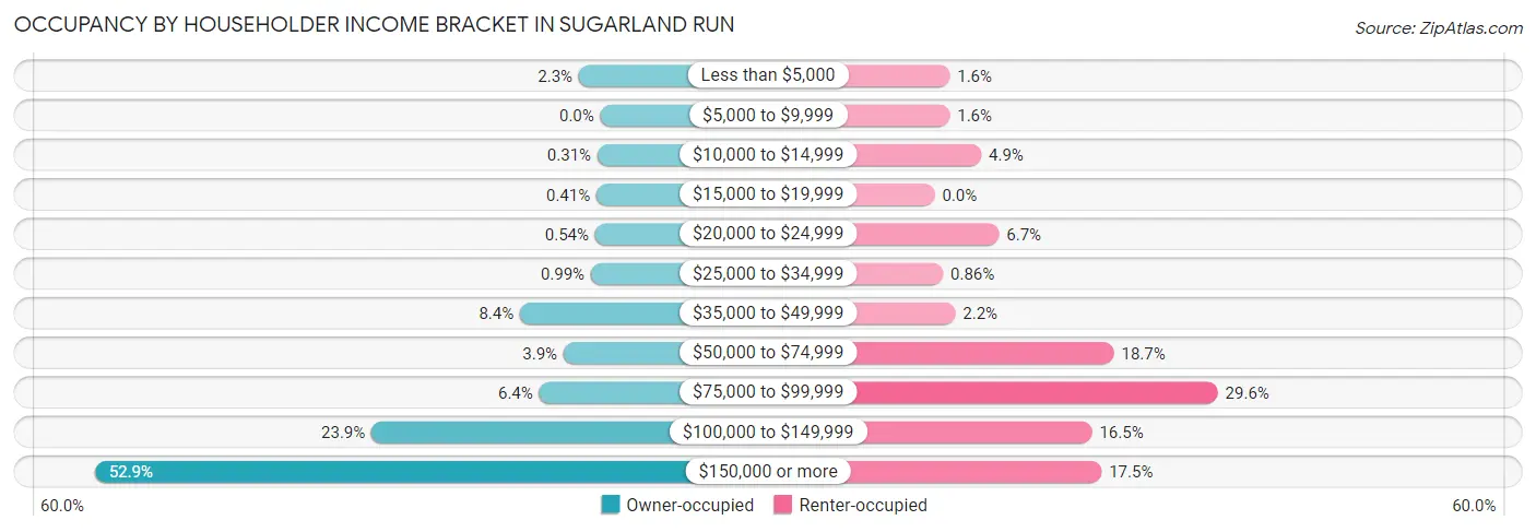 Occupancy by Householder Income Bracket in Sugarland Run