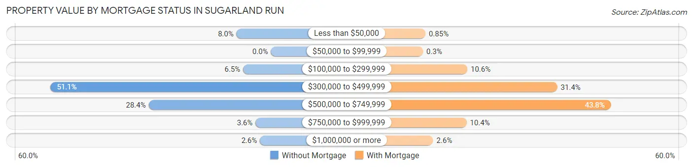 Property Value by Mortgage Status in Sugarland Run