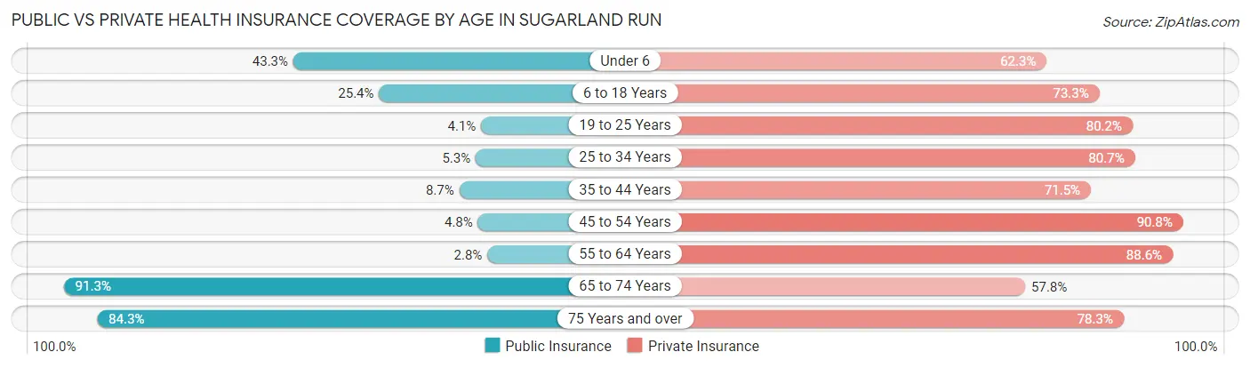 Public vs Private Health Insurance Coverage by Age in Sugarland Run