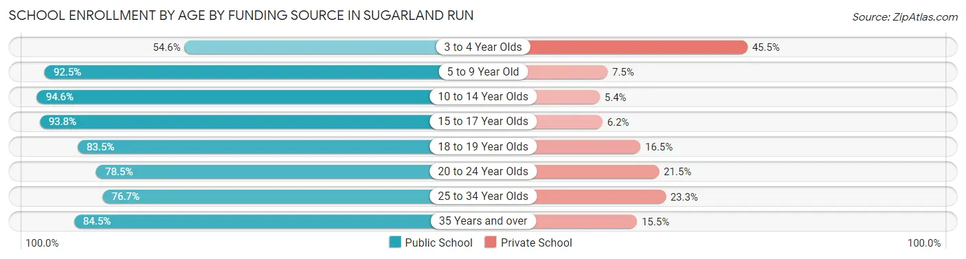 School Enrollment by Age by Funding Source in Sugarland Run