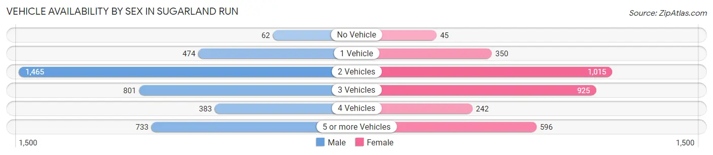 Vehicle Availability by Sex in Sugarland Run